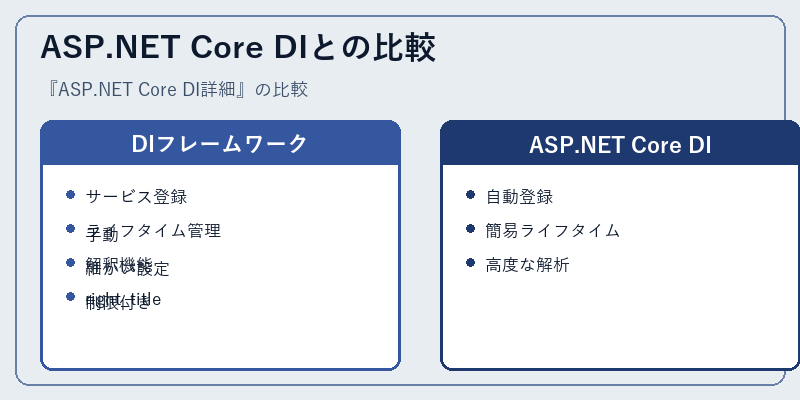 ASP.NET Core DIとの比較