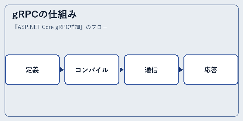 gRPCの仕組み