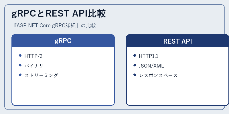 gRPCとREST API比較