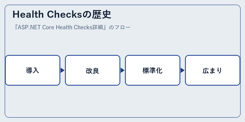 Health Checksの歴史