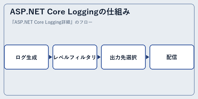 ASP.NET Core Loggingの仕組み