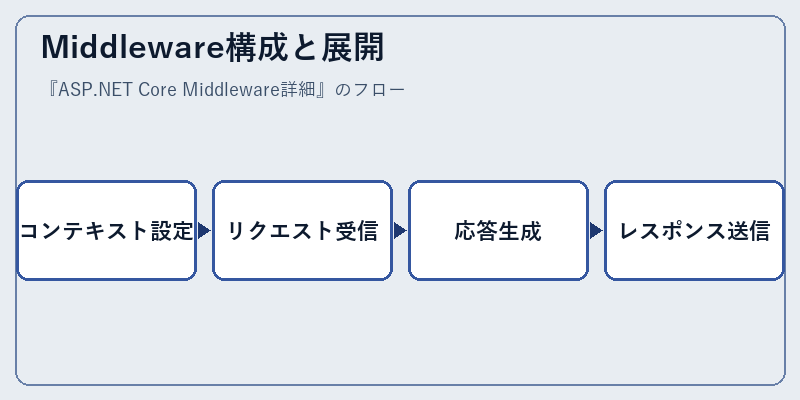 Middleware構成と展開