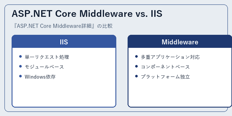ASP.NET Core Middleware vs. IIS