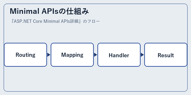 Minimal APIsの仕組み
