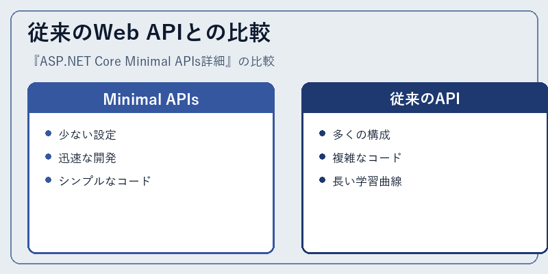 従来のWeb APIとの比較