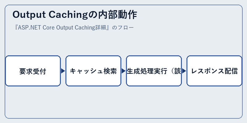 Output Cachingの内部動作