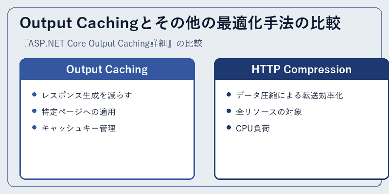 Output Cachingとその他の最適化手法の比較
