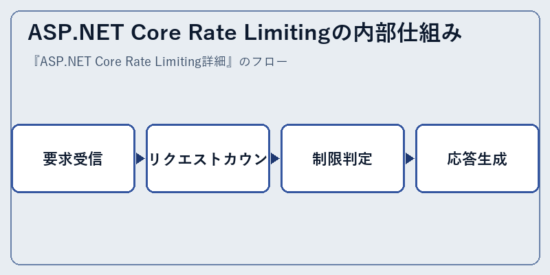 ASP.NET Core Rate Limitingの内部仕組み