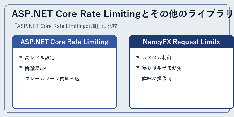 ASP.NET Core Rate Limitingとその他のライブラリーの比較