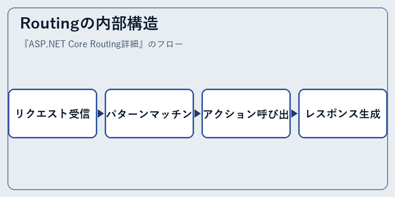 Routingの内部構造