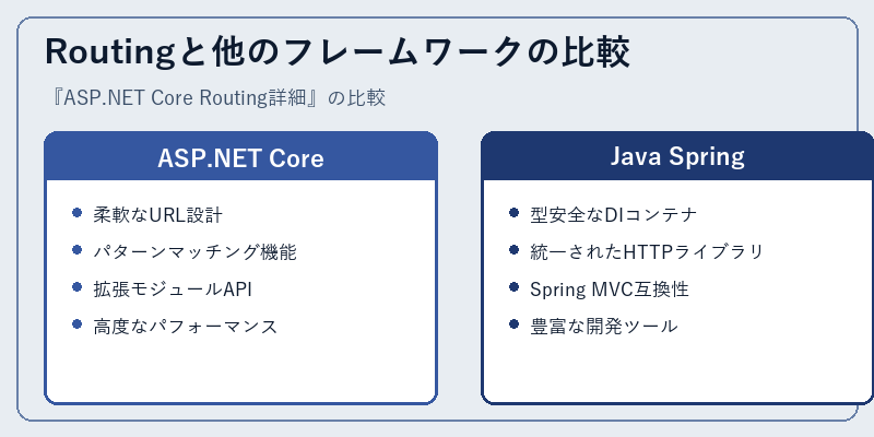 Routingと他のフレームワークの比較