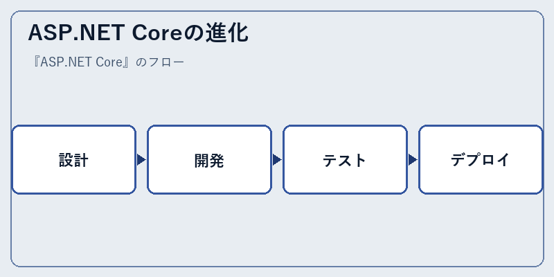 ASP.NET Coreの進化