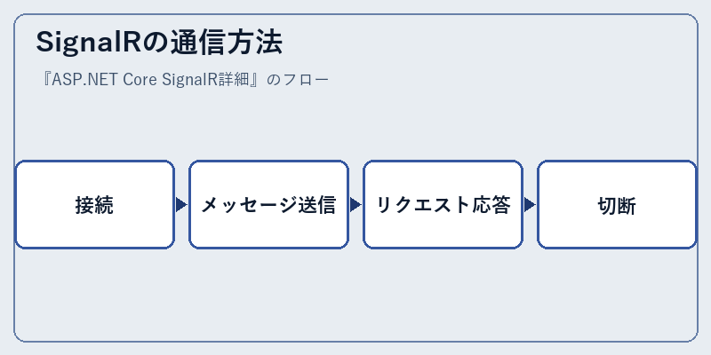 SignalRの通信方法