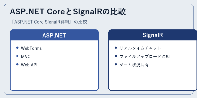ASP.NET CoreとSignalRの比較
