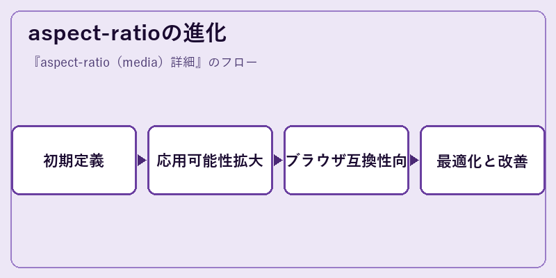 aspect-ratioの進化