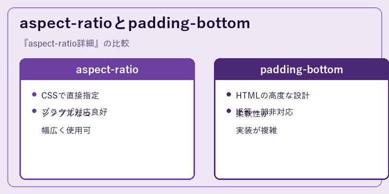 aspect-ratioとpadding-bottom