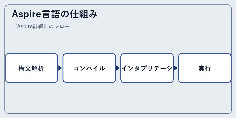 Aspire言語の仕組み