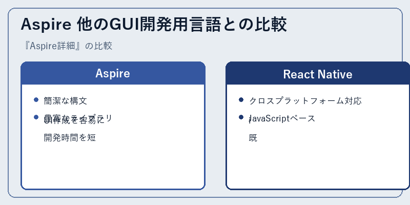 Aspire 他のGUI開発用言語との比較