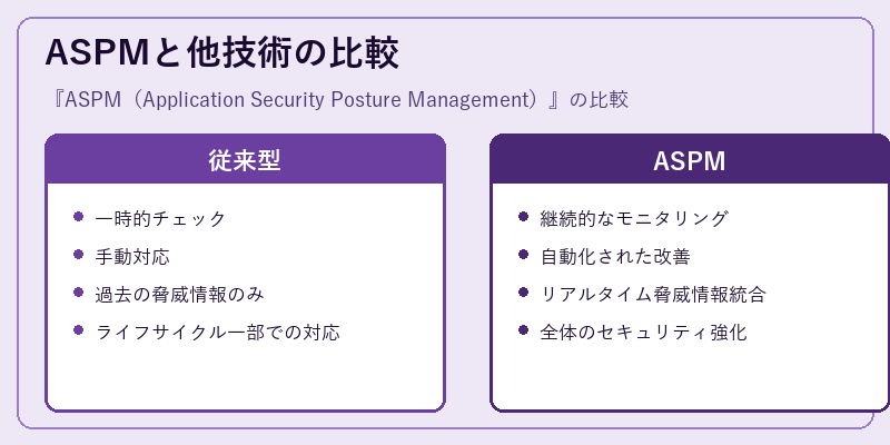 ASPMと他技術の比較