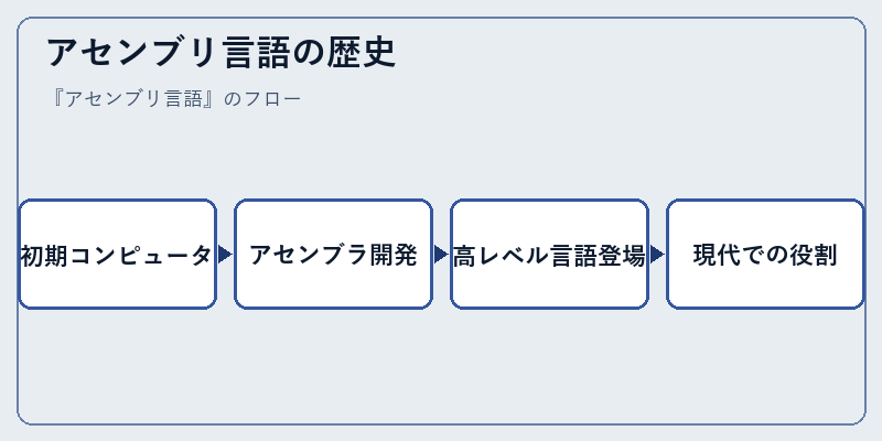 アセンブリ言語の歴史