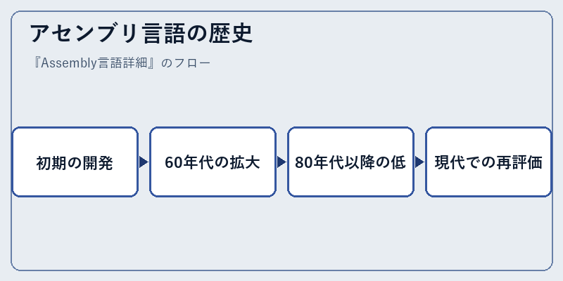 アセンブリ言語の歴史
