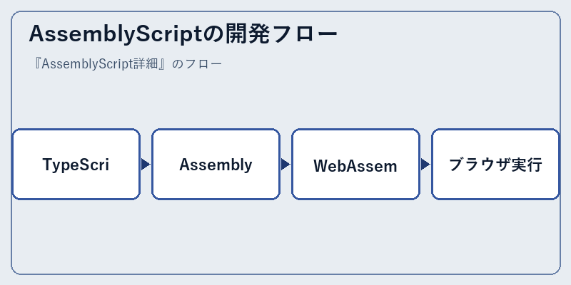 AssemblyScriptの開発フロー