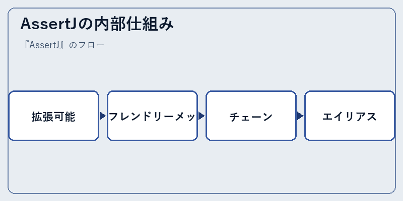 AssertJの内部仕組み