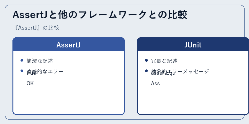 AssertJと他のフレームワークとの比較