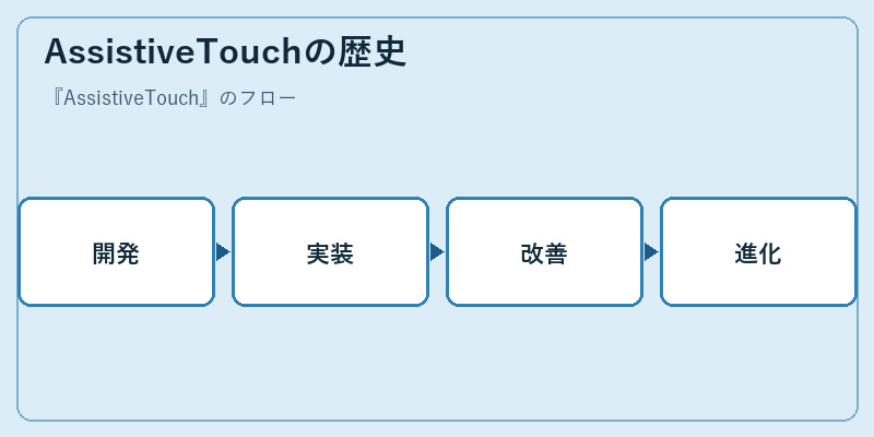 AssistiveTouchの歴史
