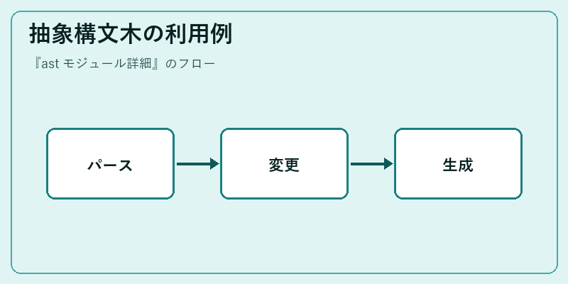 抽象構文木の利用例