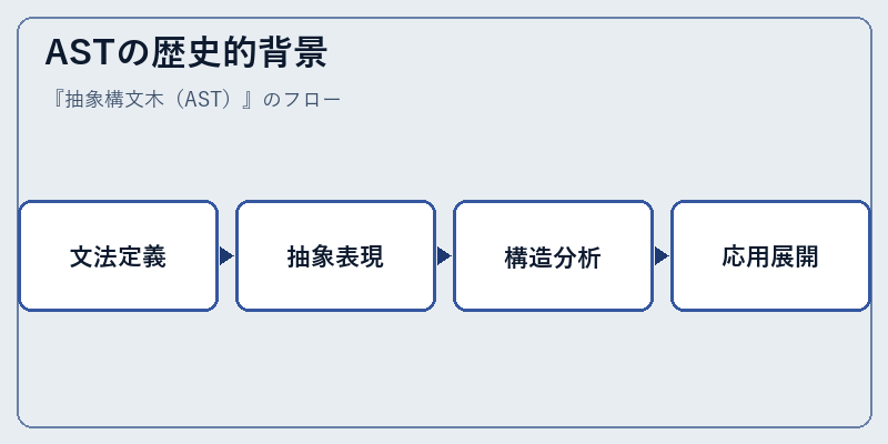 ASTの歴史的背景