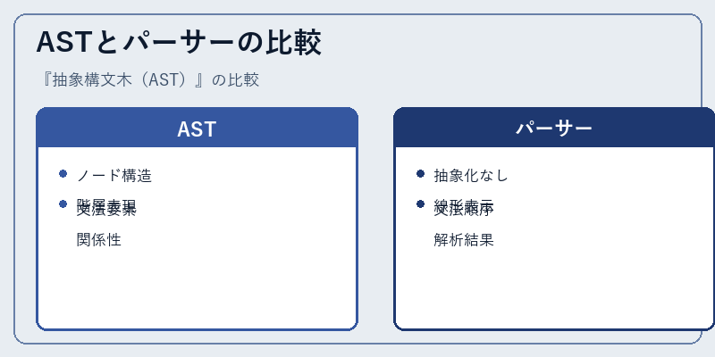 ASTとパーサーの比較