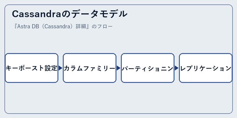 Cassandraのデータモデル