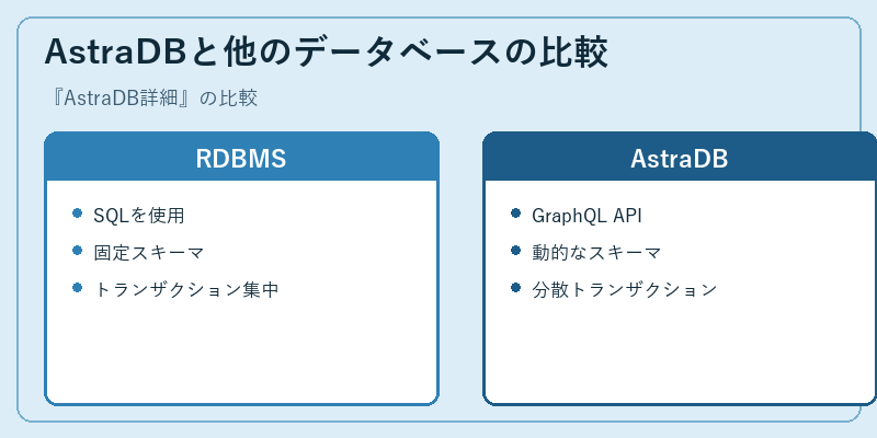 AstraDBと他のデータベースの比較