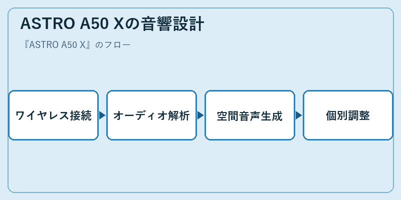 ASTRO A50 Xの音響設計