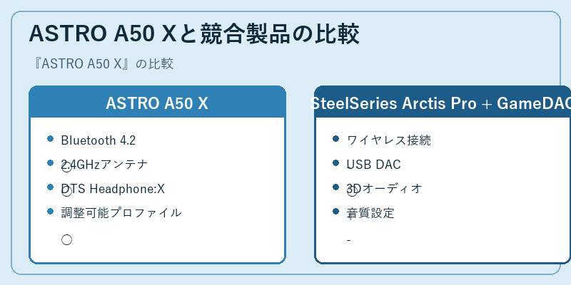 ASTRO A50 Xと競合製品の比較