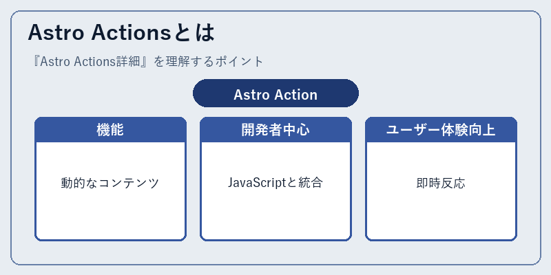 Astro Actionsとは