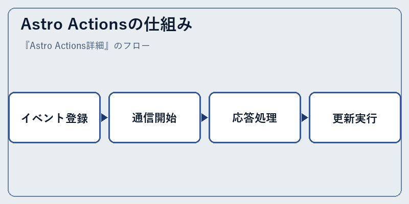 Astro Actionsの仕組み