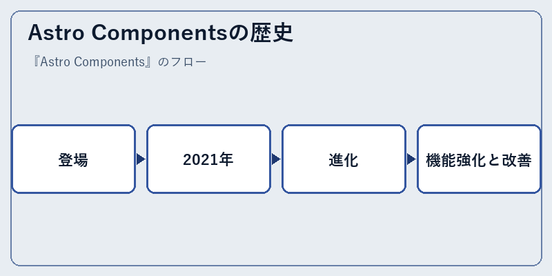 Astro Componentsの歴史