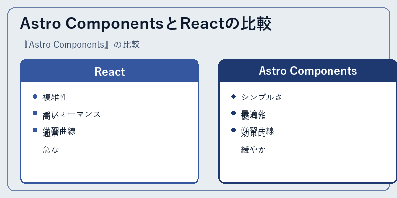 Astro ComponentsとReactの比較