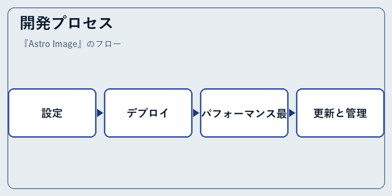 開発プロセス