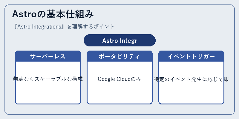 Astroの基本仕組み