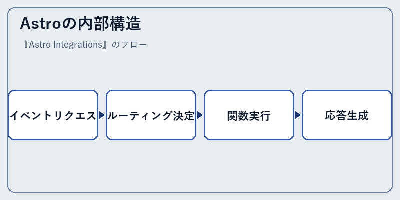 Astroの内部構造