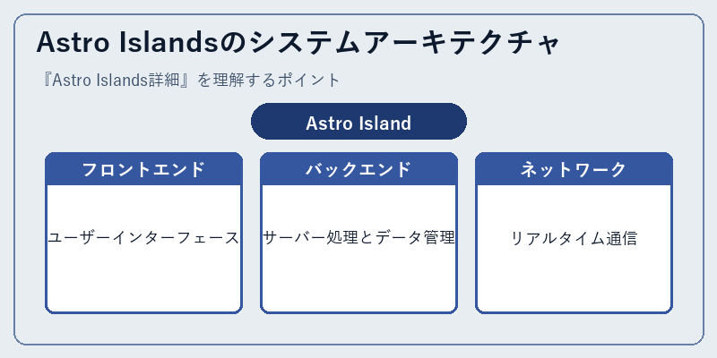Astro Islandsのシステムアーキテクチャ