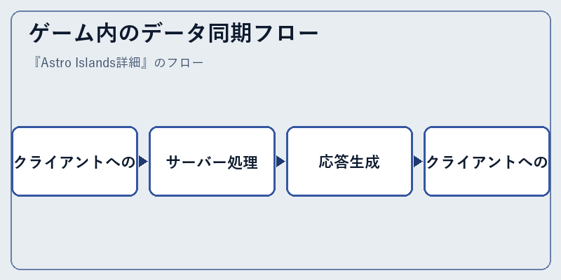 ゲーム内のデータ同期フロー