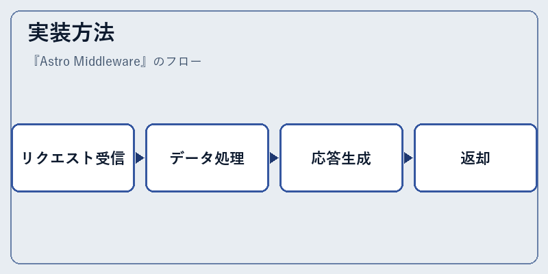 実装方法