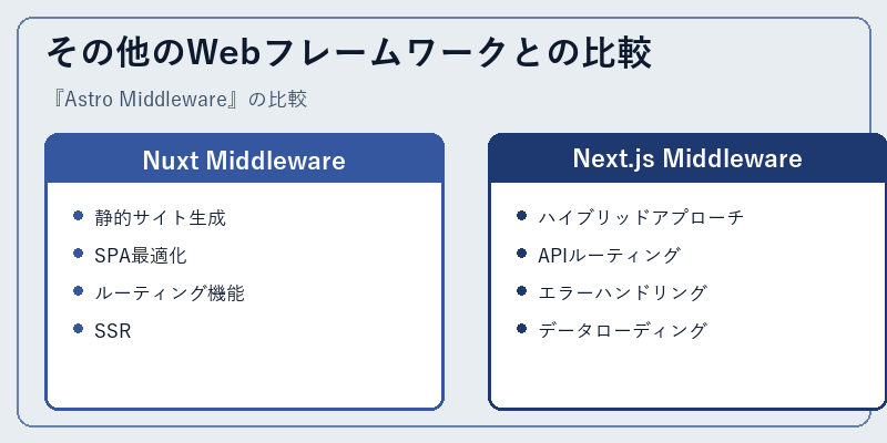 その他のWebフレームワークとの比較