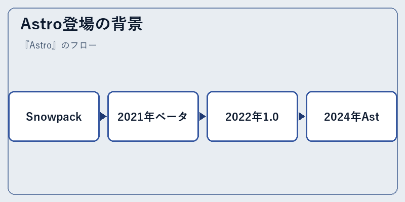 Astro登場の背景
