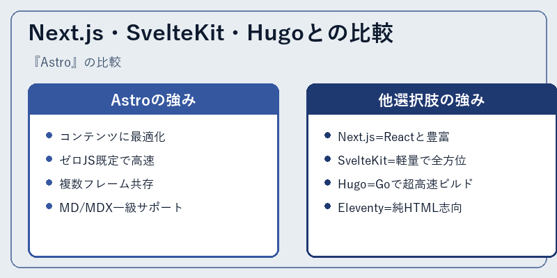 Next.js・SvelteKit・Hugoとの比較