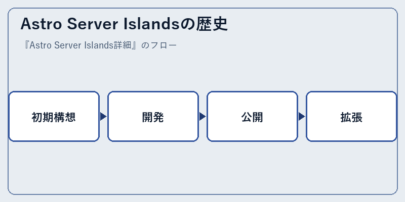 Astro Server Islandsの歴史